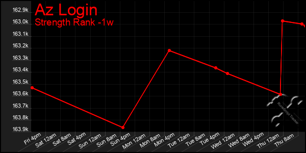 Last 7 Days Graph of Az Login