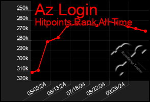 Total Graph of Az Login