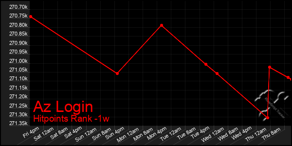 Last 7 Days Graph of Az Login