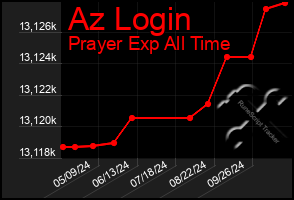 Total Graph of Az Login