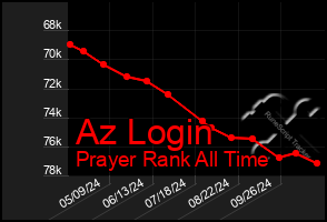 Total Graph of Az Login