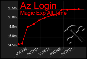 Total Graph of Az Login