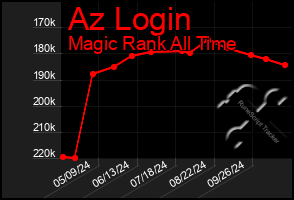 Total Graph of Az Login