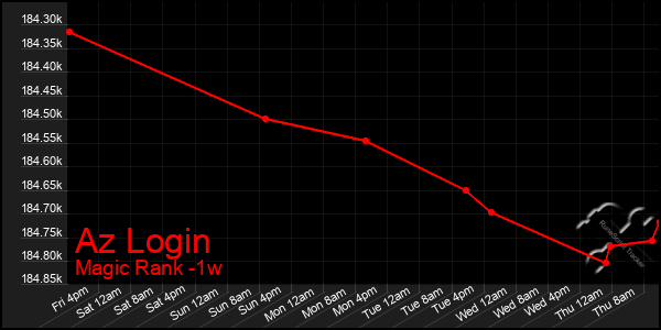 Last 7 Days Graph of Az Login