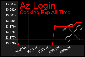 Total Graph of Az Login