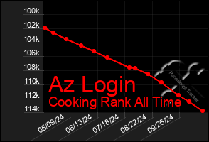 Total Graph of Az Login