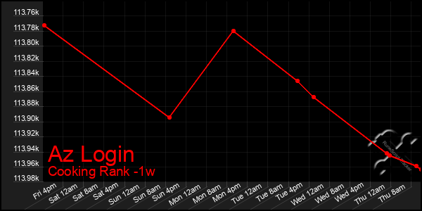 Last 7 Days Graph of Az Login