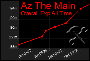 Total Graph of Az The Main