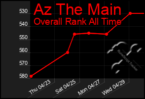 Total Graph of Az The Main