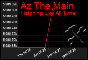 Total Graph of Az The Main