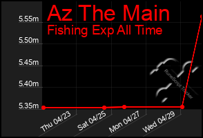 Total Graph of Az The Main