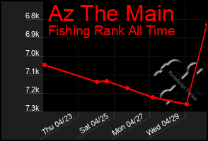 Total Graph of Az The Main