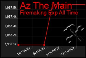 Total Graph of Az The Main