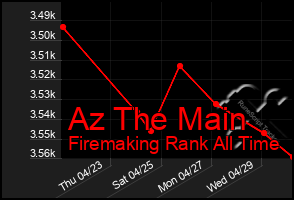 Total Graph of Az The Main