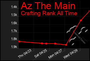 Total Graph of Az The Main