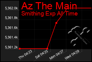 Total Graph of Az The Main