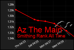 Total Graph of Az The Main