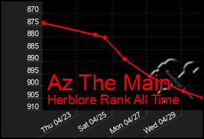 Total Graph of Az The Main