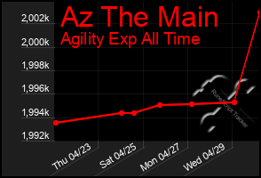 Total Graph of Az The Main