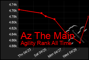 Total Graph of Az The Main