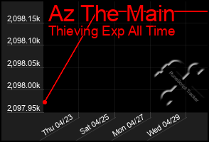 Total Graph of Az The Main