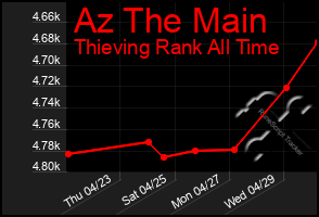 Total Graph of Az The Main