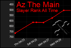 Total Graph of Az The Main