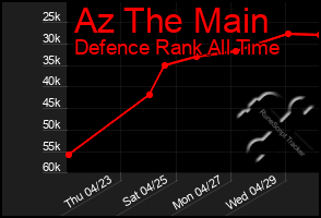 Total Graph of Az The Main