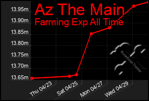 Total Graph of Az The Main