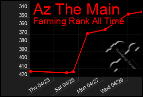 Total Graph of Az The Main