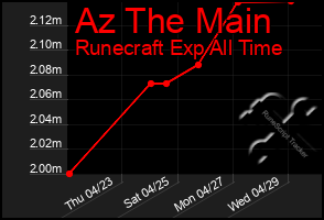 Total Graph of Az The Main