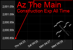 Total Graph of Az The Main