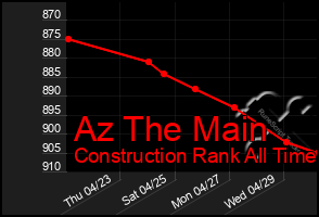 Total Graph of Az The Main