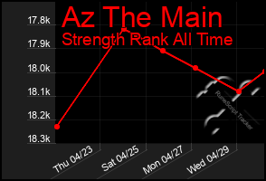 Total Graph of Az The Main