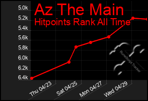 Total Graph of Az The Main