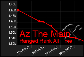 Total Graph of Az The Main