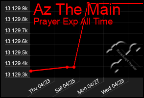 Total Graph of Az The Main