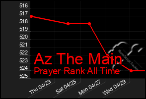 Total Graph of Az The Main