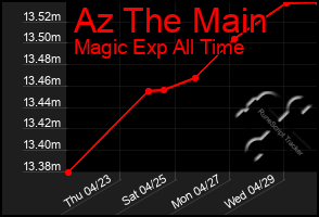 Total Graph of Az The Main