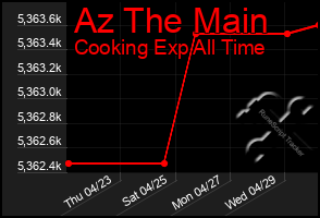 Total Graph of Az The Main