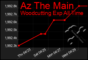 Total Graph of Az The Main