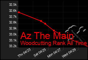 Total Graph of Az The Main