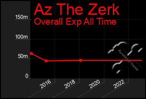 Total Graph of Az The Zerk