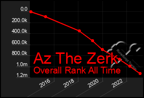 Total Graph of Az The Zerk