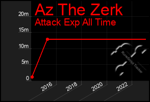 Total Graph of Az The Zerk