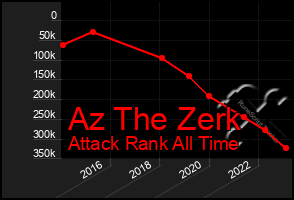 Total Graph of Az The Zerk
