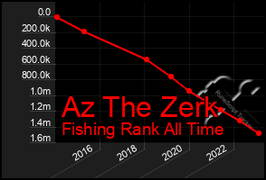 Total Graph of Az The Zerk