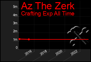 Total Graph of Az The Zerk
