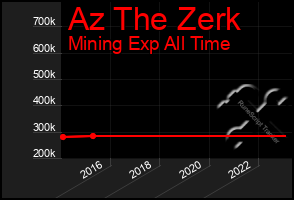 Total Graph of Az The Zerk