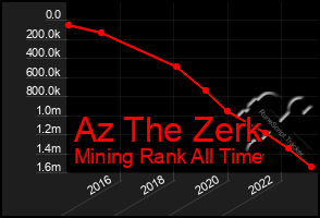 Total Graph of Az The Zerk